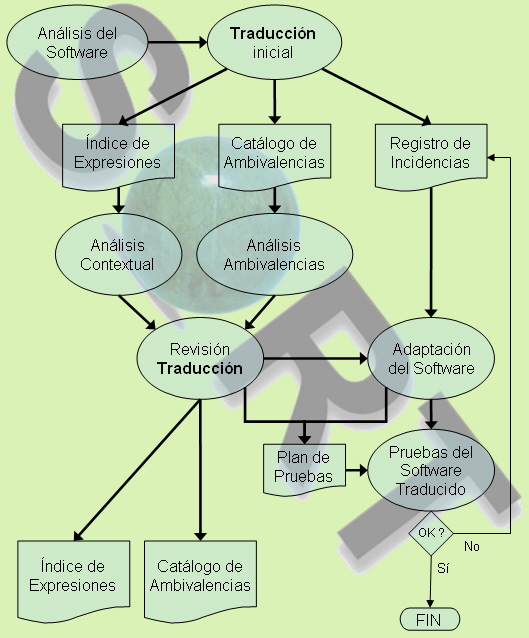 Metodología de traducción
